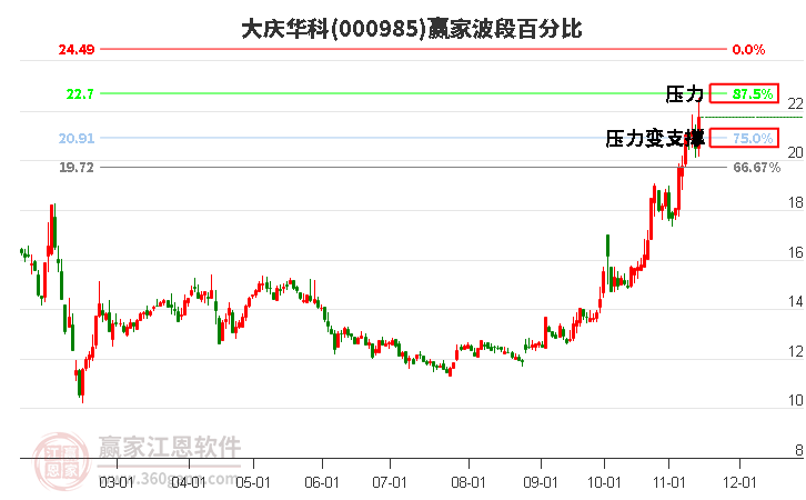 000985大慶華科波段百分比工具 000985大慶華科波段百分比工具