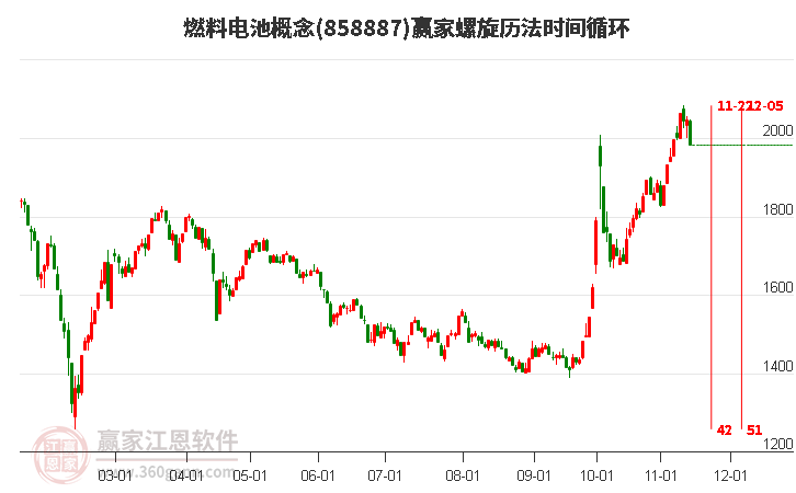 当天燃料电池概念内156只个股下跌，螺旋历法时间循环显示近期时间窗11月22日