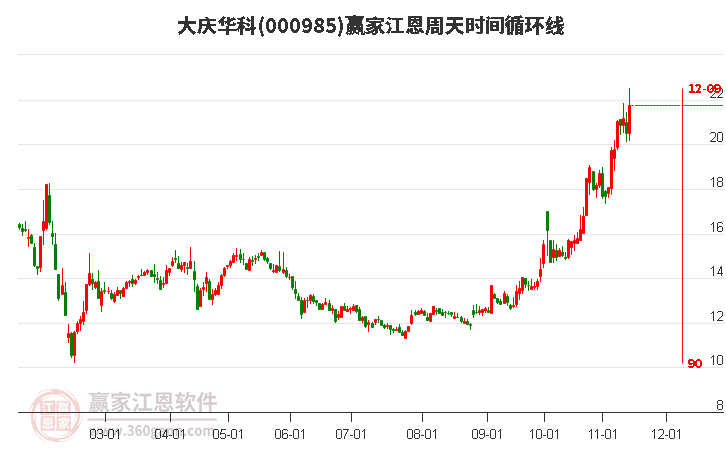 000985大慶華科江恩周天時間循環(huán)線工具 000985大慶華科江恩周天時間循環(huán)線工具