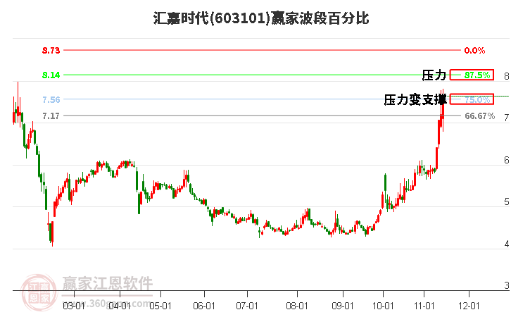 603101汇嘉时代波段百分比工具