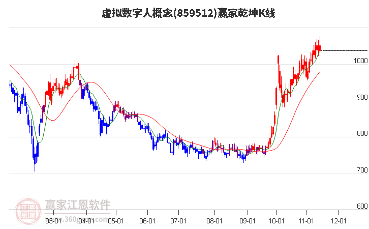859512虛擬數(shù)字人贏家乾坤K線工具