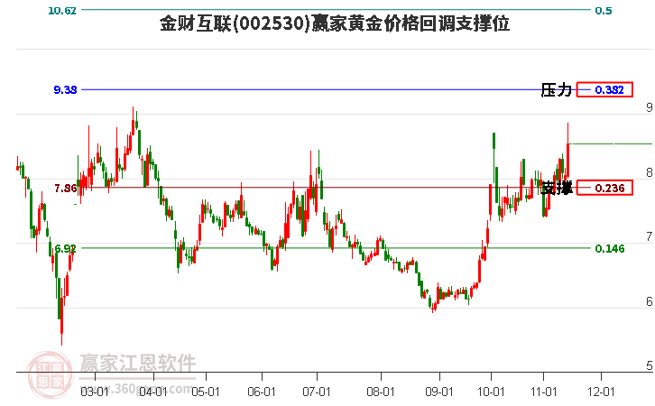 002530金財互聯(lián)黃金價格回調(diào)支撐位工具