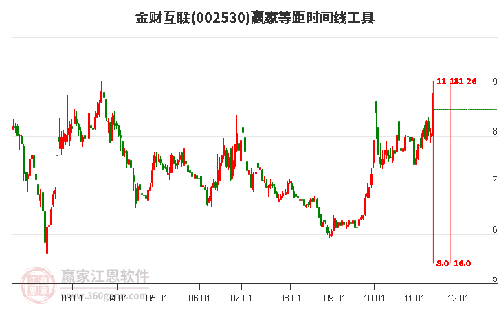 002530金財互聯(lián)等距時間周期線工具