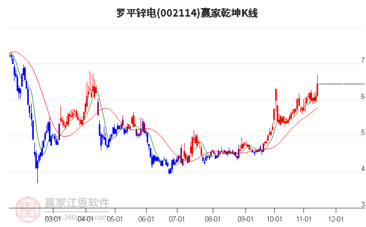 002114罗平锌电赢家乾坤K线工具