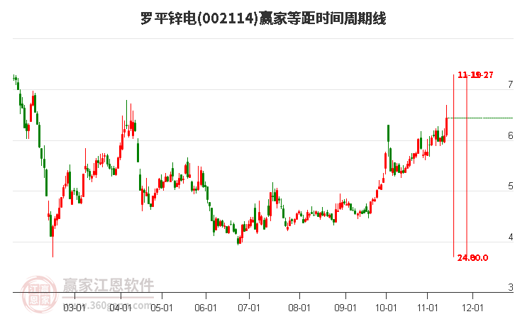 002114罗平锌电等距时间周期线工具