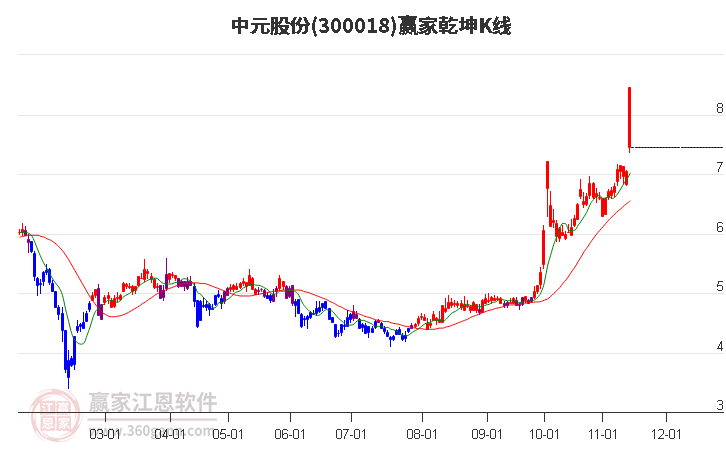 300018中元股份贏家乾坤K線工具 300018中元股份贏家乾坤K線工具