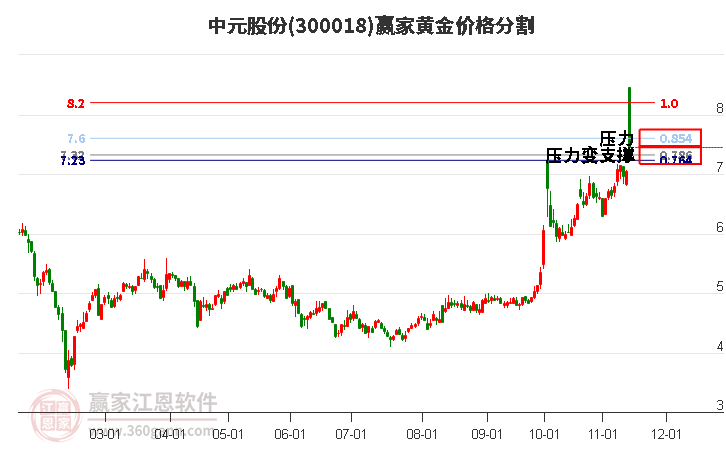 300018中元股份黃金價(jià)格分割工具 300018中元股份黃金價(jià)格分割工具