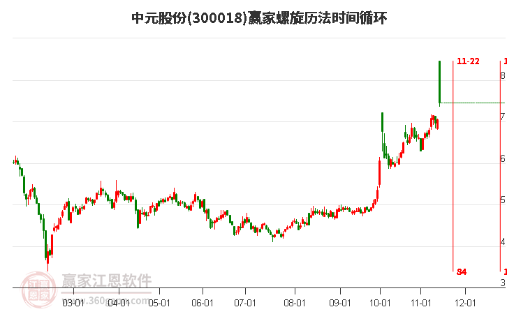 300018中元股份螺旋歷法時(shí)間循環(huán)工具 300018中元股份螺旋歷法時(shí)間循環(huán)工具