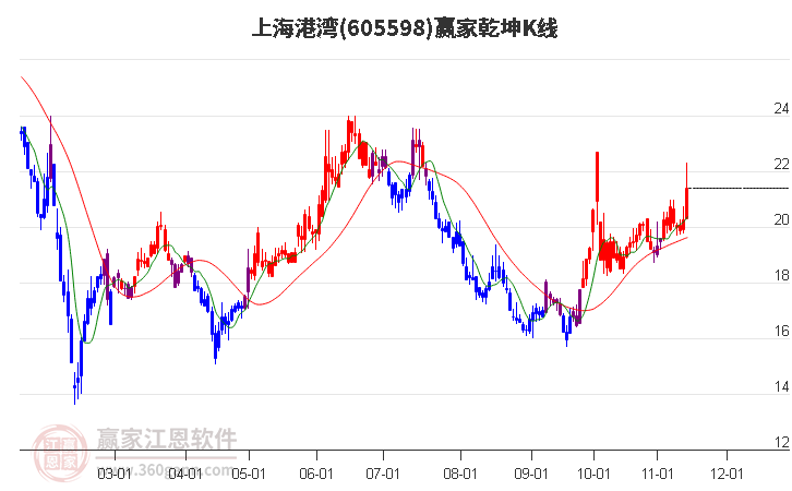 605598上海港灣贏家乾坤K線工具