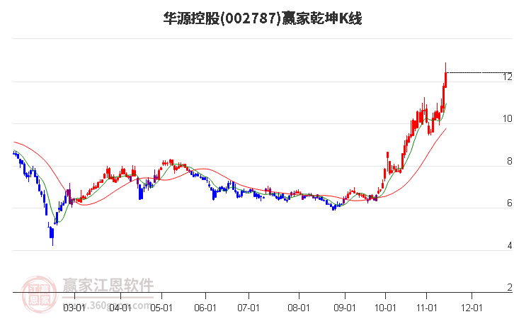 002787华源控股赢家乾坤K线工具