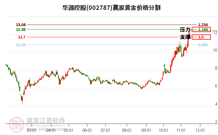 002787华源控股黄金价格分割工具