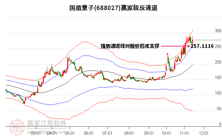 688027國盾量子贏家極反通道工具