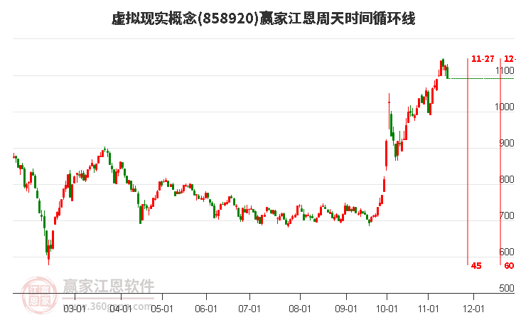 虚拟现实概念赢家江恩周天时间循环线工具