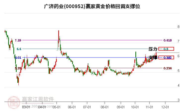 000952广济药业黄金价格回调支撑位工具