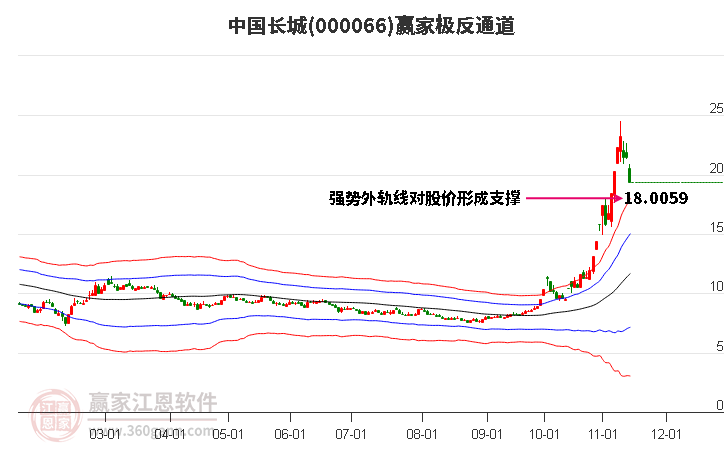 000066中国长城赢家极反通道工具