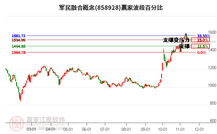 军民融合概念赢家波段百分比工具