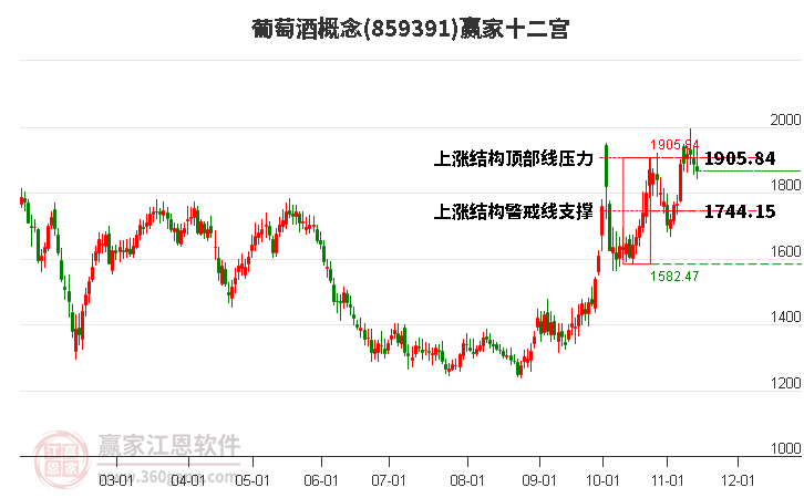 859391葡萄酒贏家十二宮工具