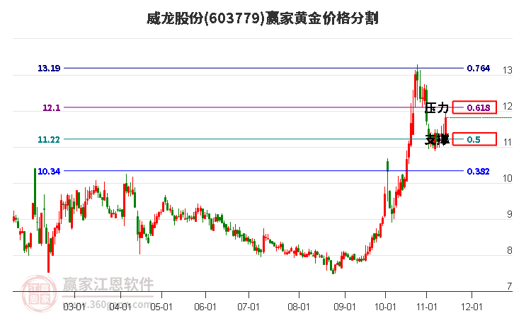 603779威龍股份黃金價格分割工具