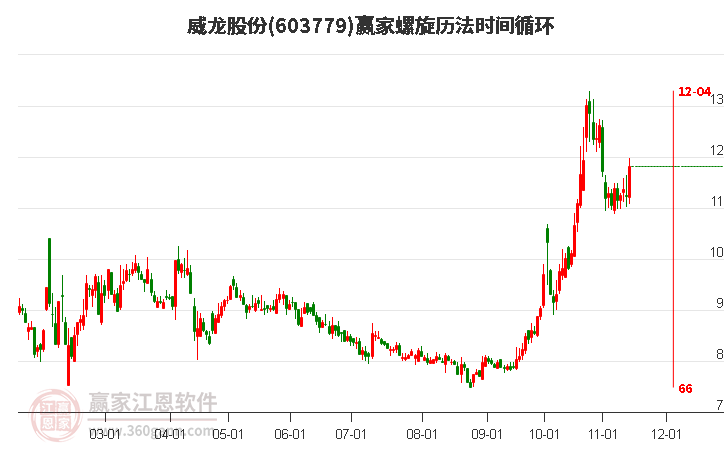 603779威龍股份螺旋歷法時間循環(huán)工具