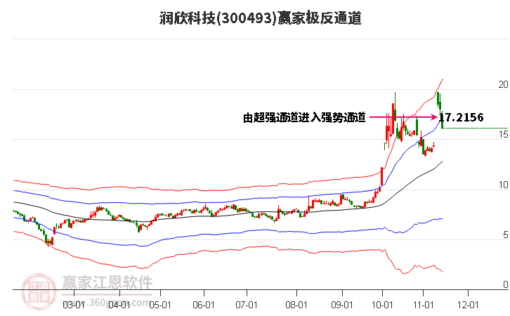 300493润欣科技赢家极反通道工具