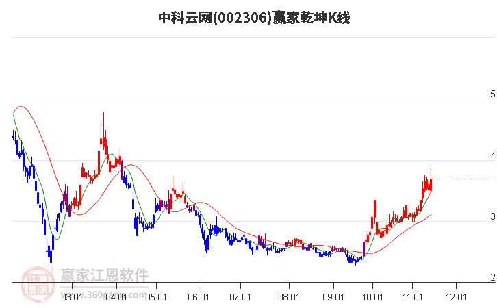 002306中科云網贏家乾坤K線工具