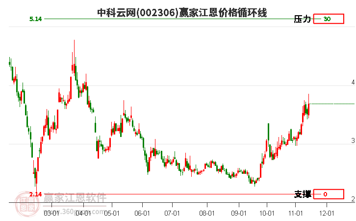 002306中科云網江恩價格循環(huán)線工具