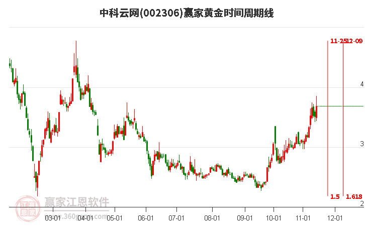 002306中科云網黃金時間周期線工具