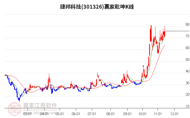 301326捷邦科技赢家乾坤K线工具