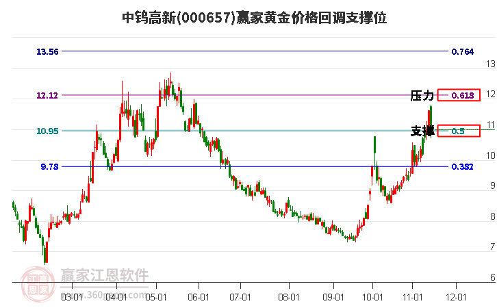 000657中钨高新黄金价格回调支撑位工具