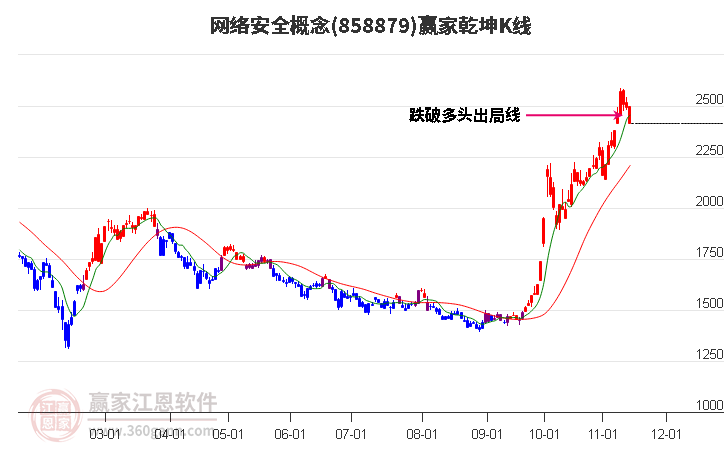 858879網絡安全贏家乾坤K線工具