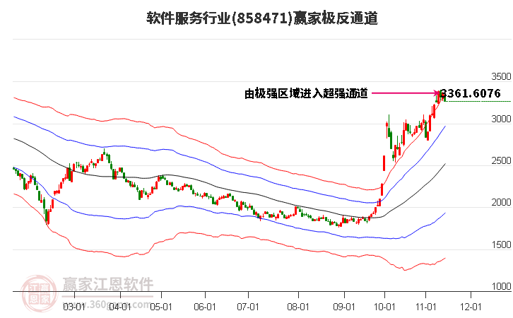 858471軟件服務贏家極反通道工具