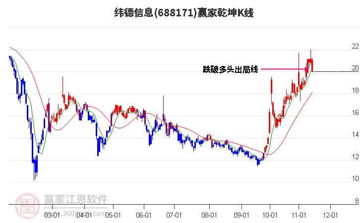 688171緯德信息贏家乾坤K線工具