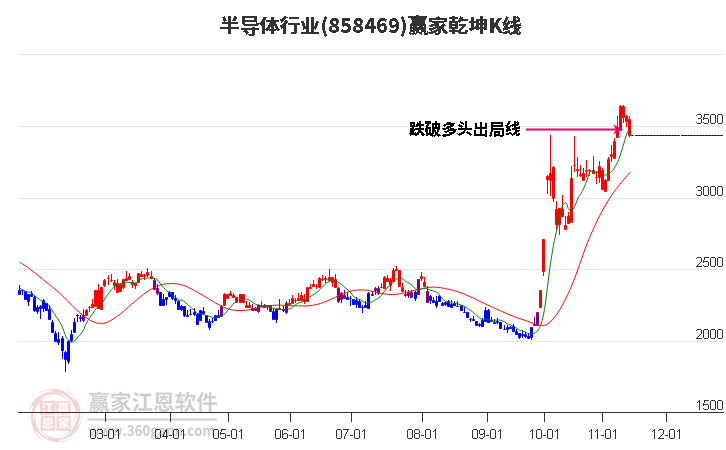 858469半导体赢家乾坤K线工具