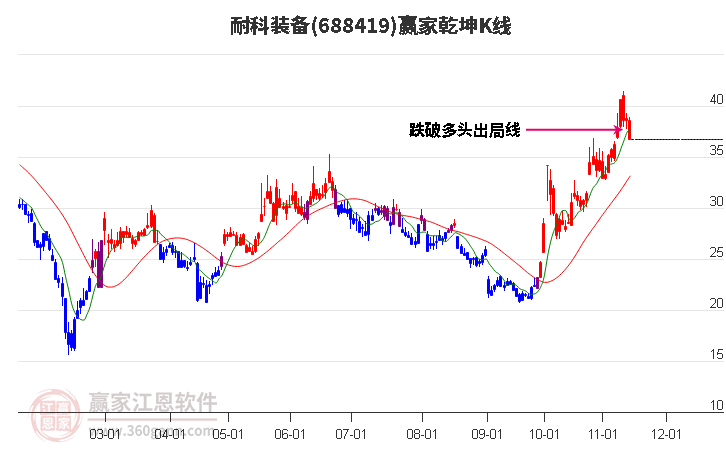 688419耐科装备赢家乾坤K线工具