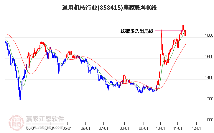 858415通用机械赢家乾坤K线工具