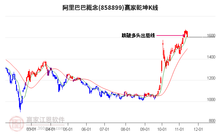 858899阿里巴巴赢家乾坤K线工具