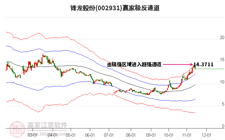 002931锋龙股份赢家极反通道工具