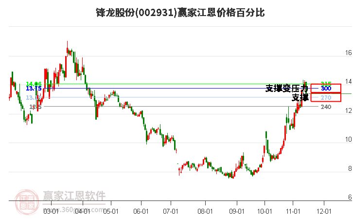 002931锋龙股份江恩价格百分比工具