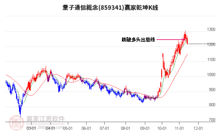 859341量子通信赢家乾坤K线工具