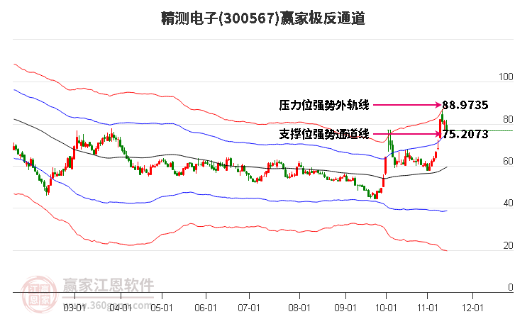 300567精測電子贏家極反通道工具 300567精測電子贏家極反通道工具