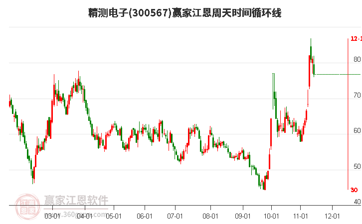 300567精測電子江恩周天時間循環(huán)線工具 300567精測電子江恩周天時間循環(huán)線工具