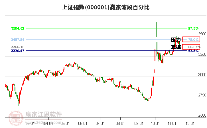 沪指赢家波段百分比工具