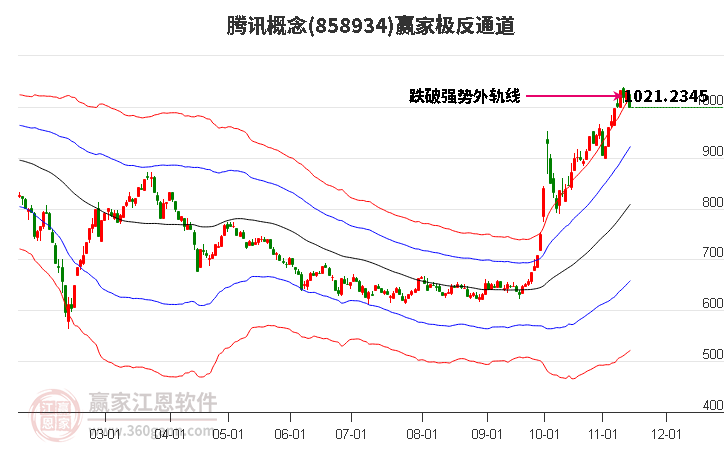 858934腾讯赢家极反通道工具