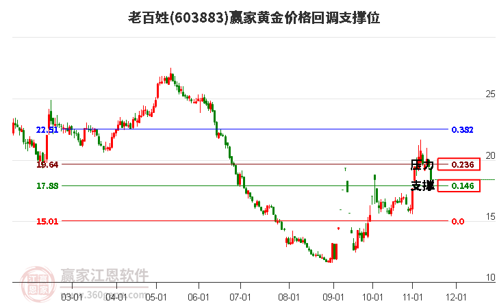 603883老百姓黄金价格回调支撑位工具