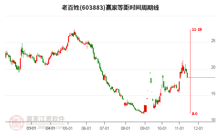 603883老百姓等距时间周期线工具