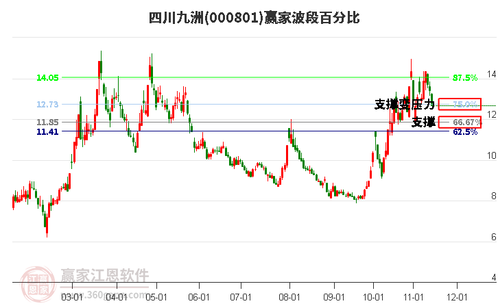 000801四川九洲波段百分比工具