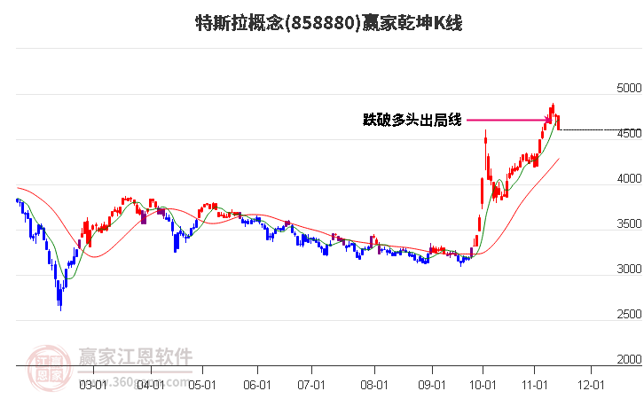 858880特斯拉赢家乾坤K线工具