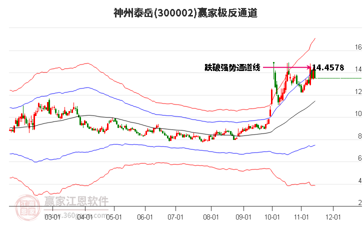 300002神州泰岳贏家極反通道工具