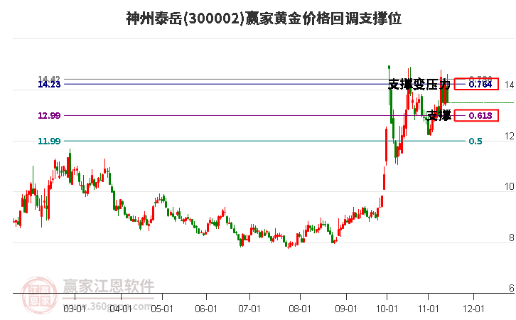 300002神州泰岳黃金價格回調支撐位工具