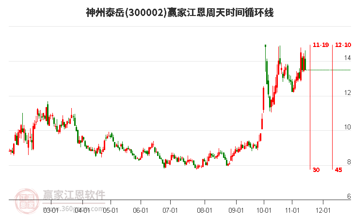 300002神州泰岳江恩周天時間循環線工具